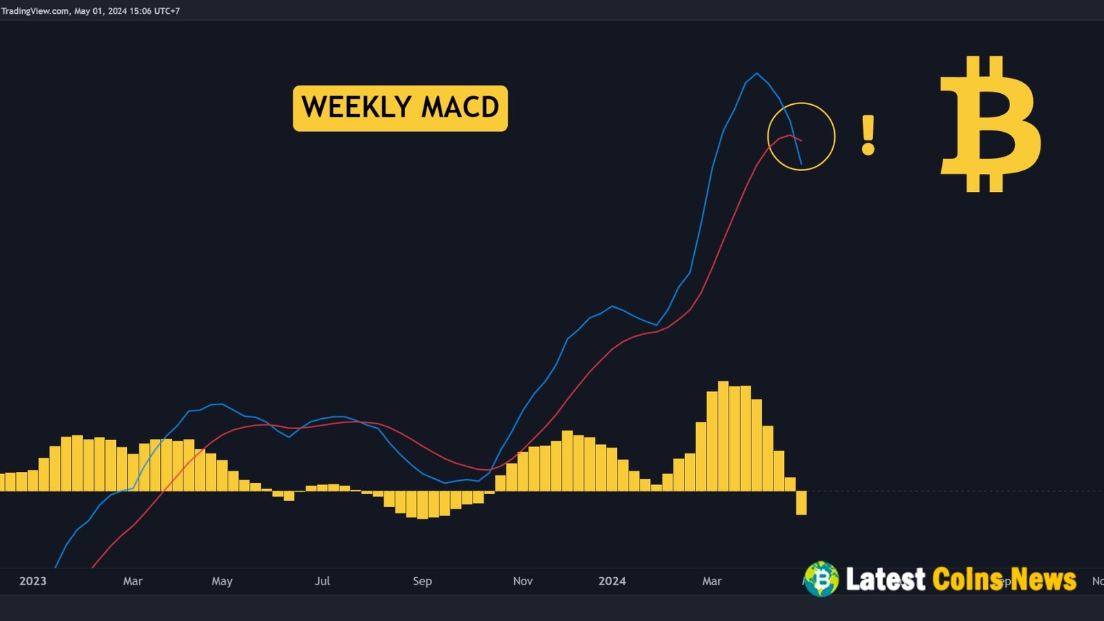 BTC Price Action Going Ahead