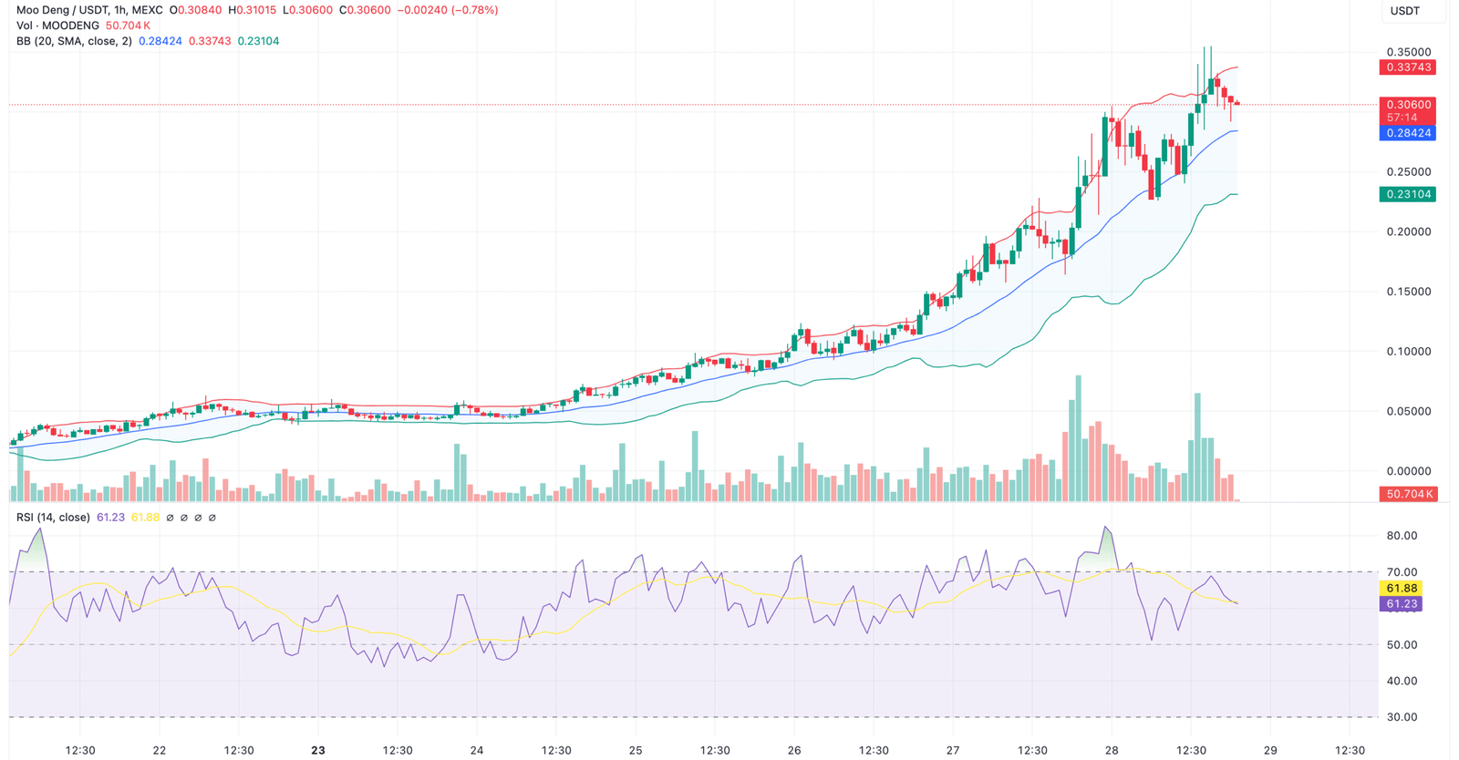 Decline in $MOODENG's Value