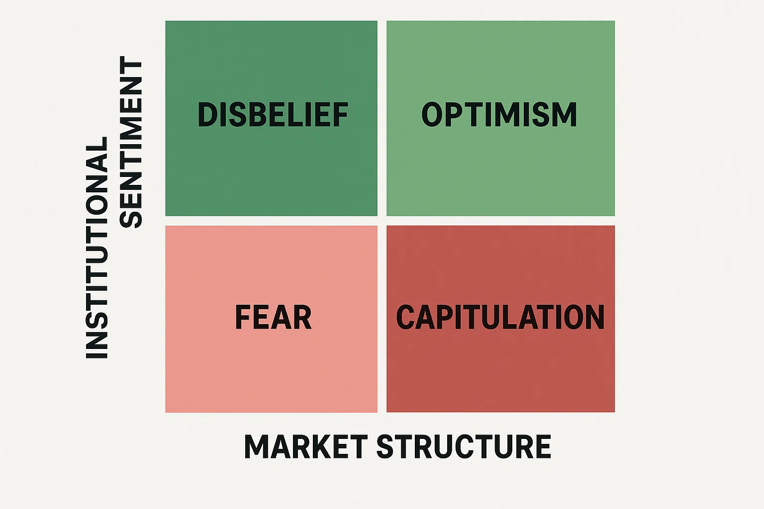 Institutional Sentiment and Market Structure