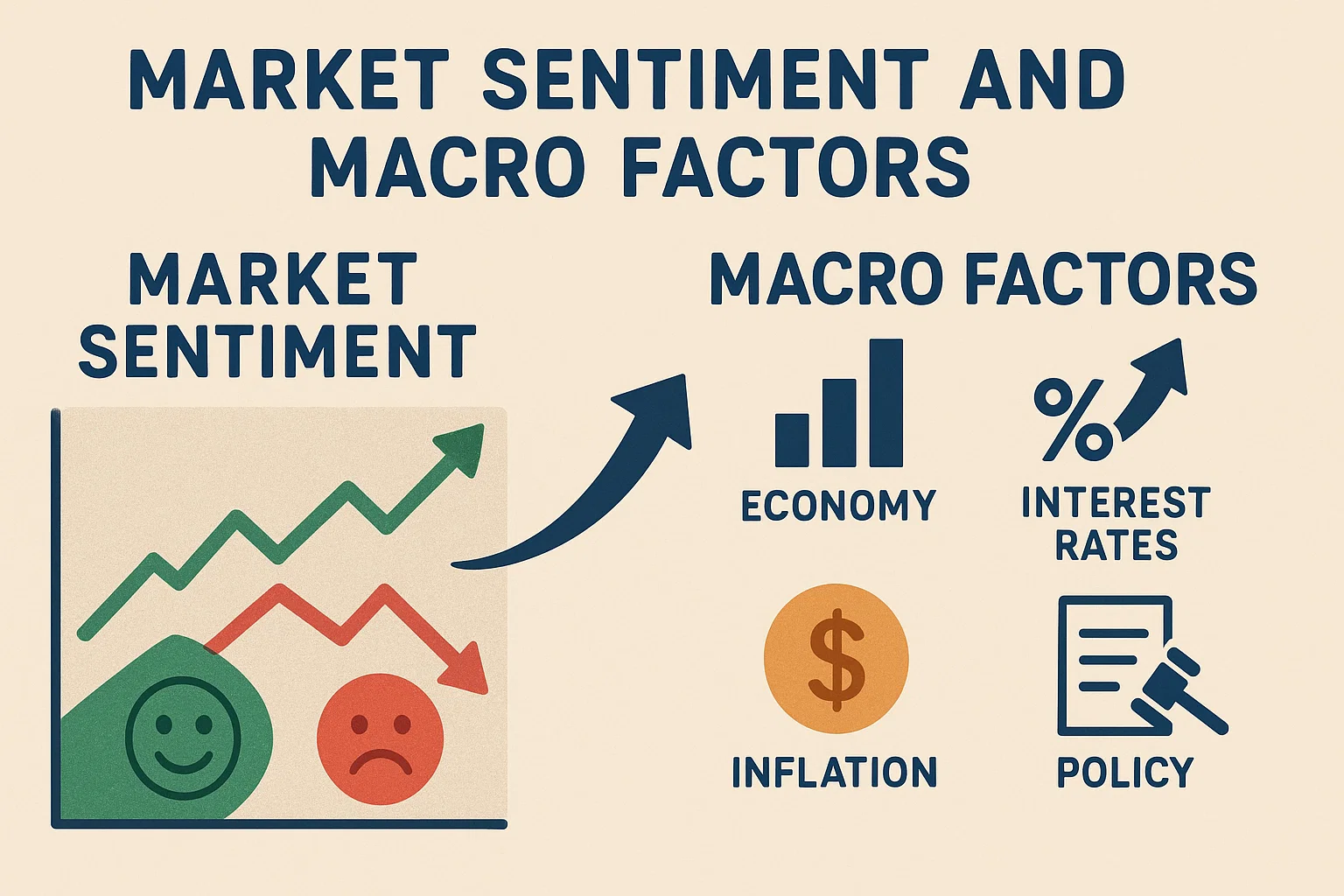 Market Sentiment and Macro Factors