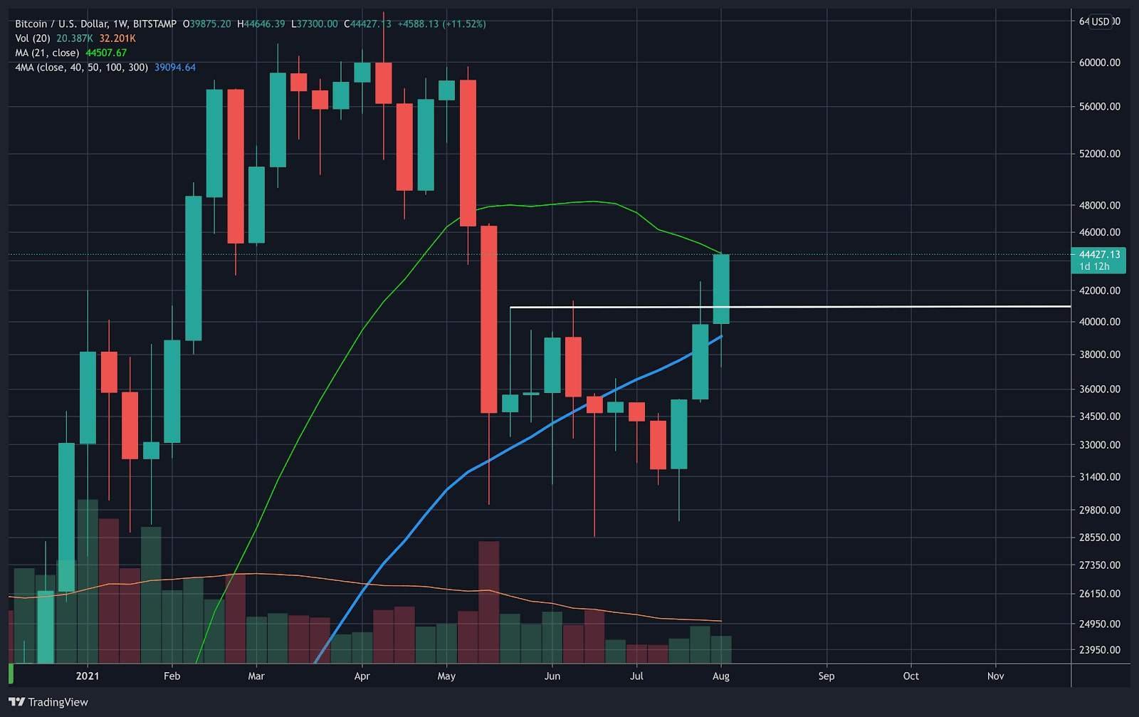 Technical Analysis of Bitcoin's $112K Breakout