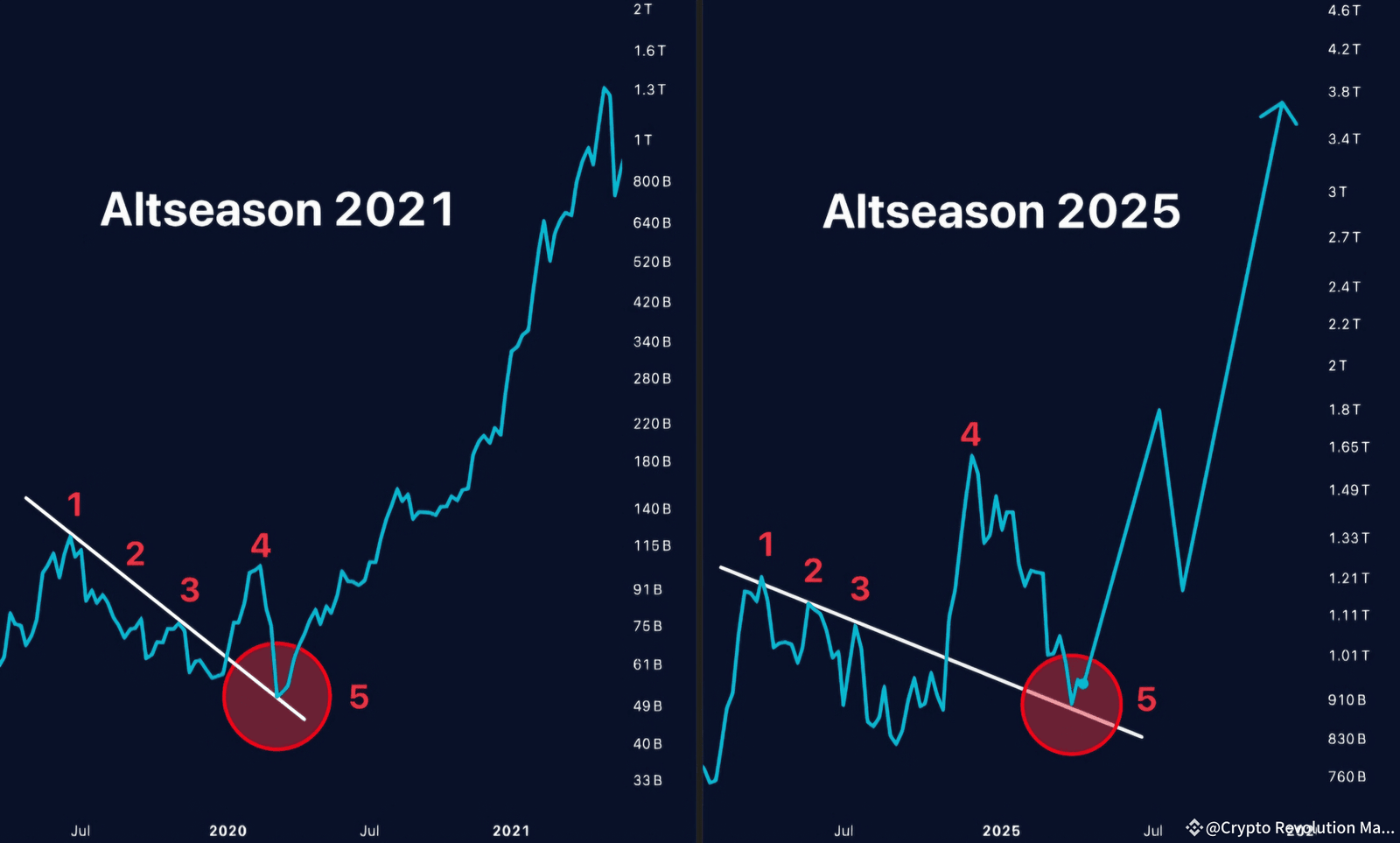Altseason and Why It Matters for Crypto Investors