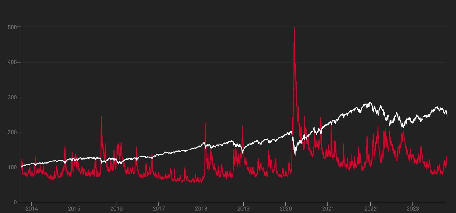 Market Sentiment and Investor Behaviour