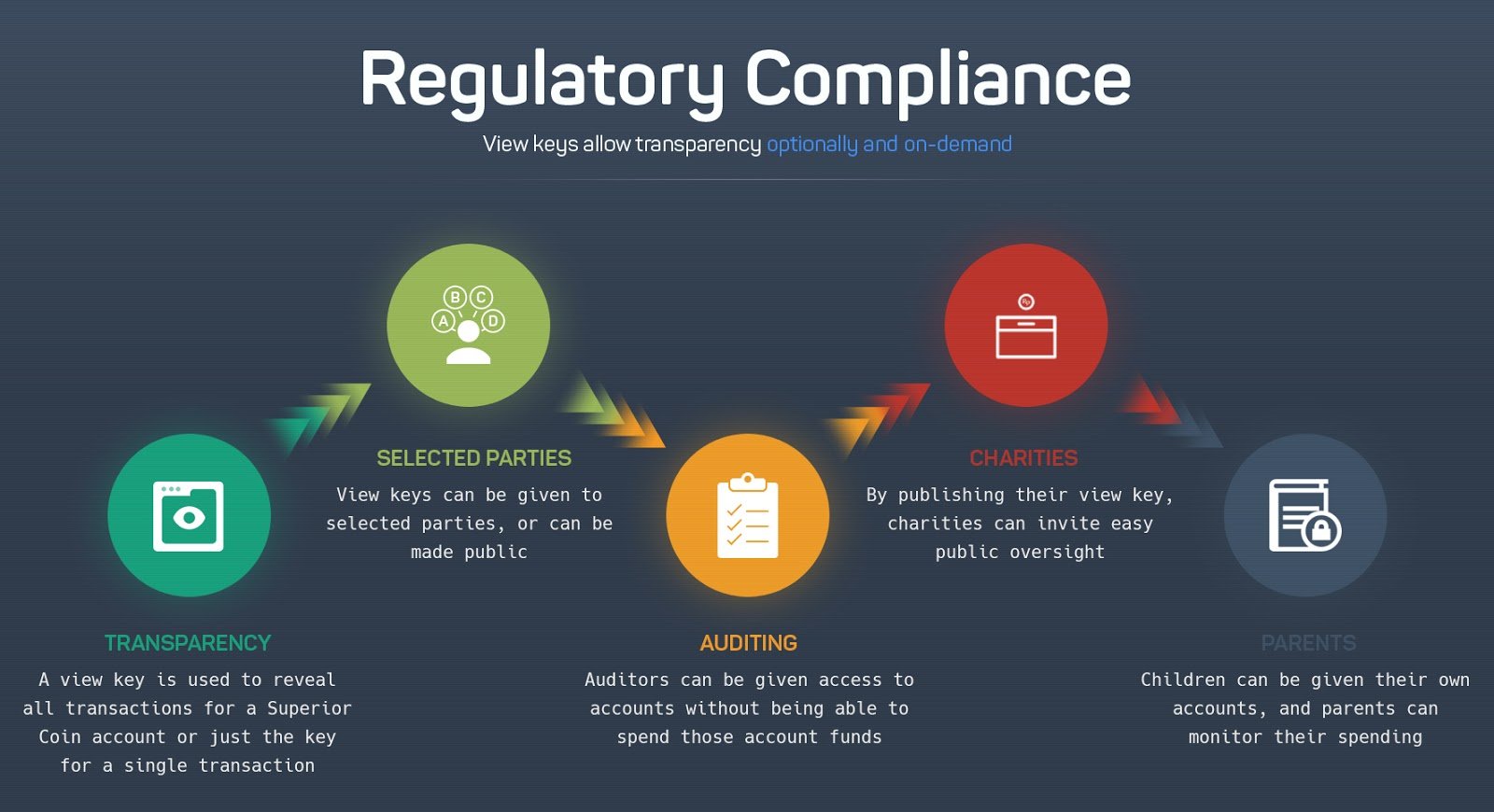 The Compliance Versus Decentralization Tension