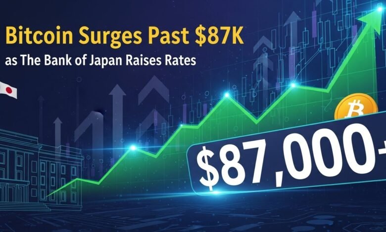 Bitcoin Surges Past $87K as Bank of Japan Raises Rates